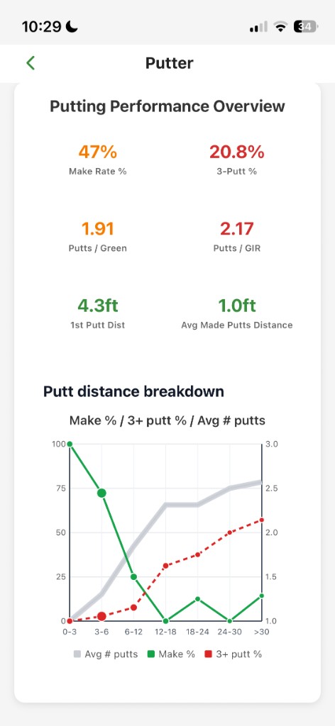 Driver performance with aim tendency and shot distribution